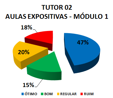 TUTOR 02 AULAS EXPOSITIVAS - MÓDULO 1: 47% ÓTIMO, 15% BOM, 20% REGULAR, 18% RUIM
