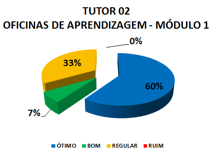 TUTOR 02 OFICINAS DE APRENDIZAGEM - MÓDULO 1: 60% ÓTIMO, 7% BOM, 33% REGULAR, 0% RUIM