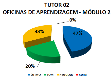 TUTOR 02 OFICINAS DE APRENDIZAGEM - MÓDULO 2: 47% ÓTIMO, 20% BOM, 33% REGULAR, 0% RUIM