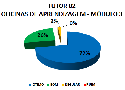 TUTOR 02 OFICINAS DE APRENDIZAGEM - MÓDULO 3: 72% ÓTIMO, 26% BOM, 2% REGULAR, 0% RUIM