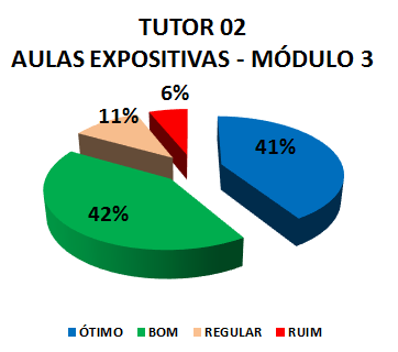 TUTOR 02 AULAS EXPOSITIVAS - MÓDULO 3: 41% ÓTIMO, 42% BOM, 11% REGULAR, 6% RUIM