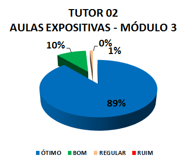 TUTOR 02 AULAS EXPOSITIVAS - MÓDULO 3: 89% ÓTIMO, 10% BOM, 0% REGULAR, 1% RUIM