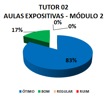 TUTOR 02 AULAS EXPOSITIVAS - MÓDULO 2: 83% ÓTIMO, 17% BOM, 0% REGULAR, 0% RUIM