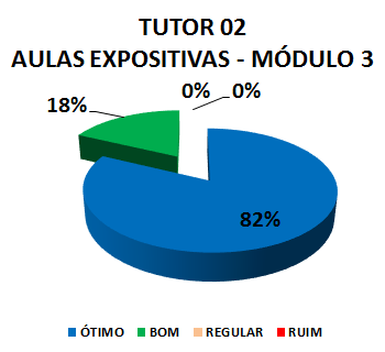 TUTOR 02 AULAS EXPOSITIVAS - MÓDULO 3: 82% ÓTIMO, 18% BOM, 0% REGULAR, 0% RUIM