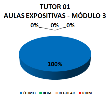 TUTOR 01 AULAS EXPOSITIVAS - MÓDULO 3: 100% ÓTIMO, 0% BOM, 0% REGULAR, 0% RUIM
