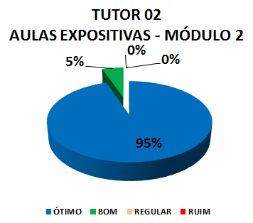 TUTOR 02 AULAS EXPOSITIVAS - MÓDULO 2: 95% ÓTIMO, 5% BOM, 0% REGULAR, 0% RUIM