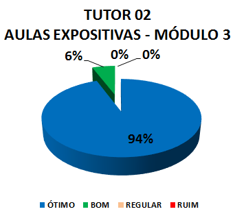 TUTOR 02 AULAS EXPOSITIVAS - MÓDULO 3: 94% ÓTIMO, 6% BOM, 0% REGULAR, 0% RUIM