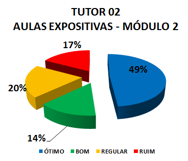 TUTOR 02 AULAS EXPOSITIVAS - MÓDULO 2: 49% ÓTIMO, 14% BOM, 20% REGULAR, 17% RUIM