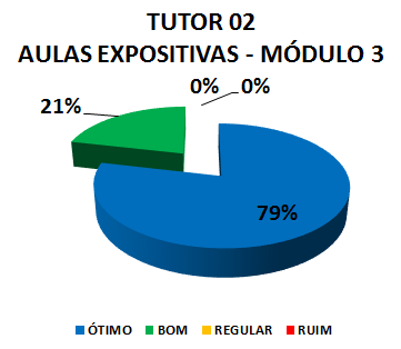 TUTOR 02 AULAS EXPOSITIVAS - MÓDULO 3: 79% ÓTIMO, 21% BOM, 0% REGULAR, 0% RUIM