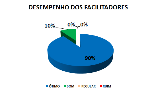 DESEMPENHO DOS FACILITADORES: 90% ótimo, 10% bom, 0% regular, 0% ruim