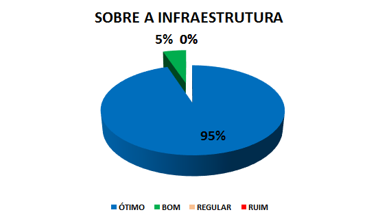 SOBRE A INFRAESTRUTURA: 95% ótimo, 5% bom, 0% regular, 0% ruim