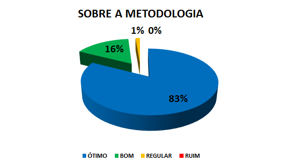 SOBRE A METODOLOGIA: 83% ótimo, 16% bom, 1% regular, 0% ruim