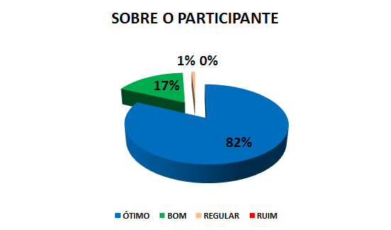 SOBRE O PARTICIPANTE: 82% ótimo, 17% bom, 1% regular, 0% ruim