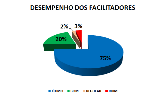 DESEMPENHO DOS FACILITADORES: 75% ótimo, 20% bom, 2% regular, 3% ruim