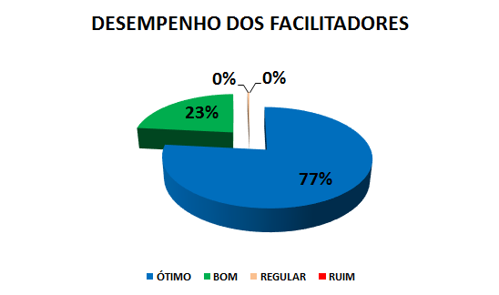 DESEMPENHO DOS FACILITADORES: 72% ótimo, 23% bom, 0% regular, 0% ruim