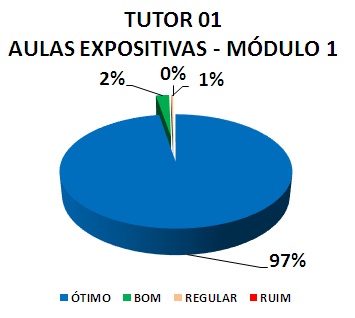 TUTOR 01 AULAS EXPOSITIVAS - MÓDULO 1: 97% ÓTIMO, 2% BOM, 1% REGULAR, 0% RUIM
