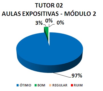 TUTOR 02 AULAS EXPOSITIVAS - MÓDULO 2: 97% ÓTIMO, 3% BOM, 0% REGULAR, 0% RUIM