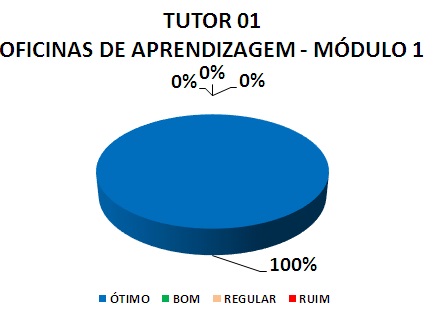 TUTOR 01 OFICINAS DE APRENDIZAGEM - MÓDULO 1: 100% ÓTIMO, 0% BOM, 0% REGULAR, 0% RUIM