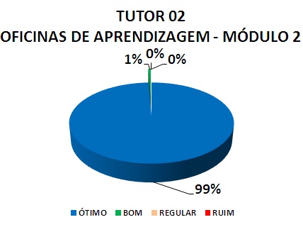 TUTOR 02 OFICINAS DE APRENDIZAGEM - MÓDULO 2: 99% ÓTIMO, 1% BOM, 0% REGULAR, 0% RUIM