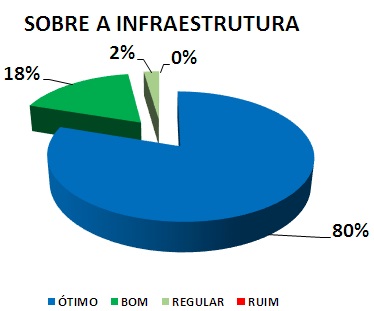SOBRE A INFRAESTRUTURA: 80% ÓTIMO, 18% BOM, 2% REGULAR, 0% RUIM