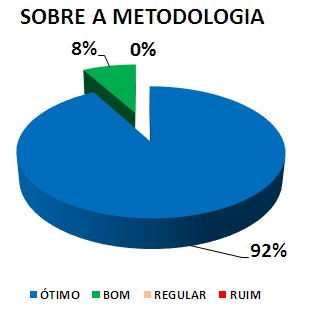 SOBRE A METODOLOGIA: 92% ÓTIMO, 8% BOM, 0% REGULAR, 0% RUIM