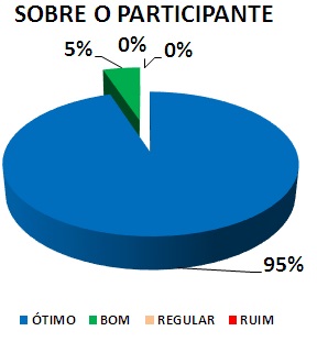 SOBRE O PARTICIPANTE : 95% ÓTIMO, 5% BOM, 0% REGULAR, 0% RUIM