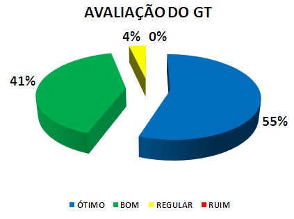 AVALIAÇÃO DO GT: 55% ÓTIMO, 41% BOM, 4% REGULAR, 0% RUIM