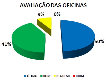 AVALIAÇÃO DAS OFICINAS: 50% ÓTIMO, 41% BOM, 9% REGULAR, 0% RUIM