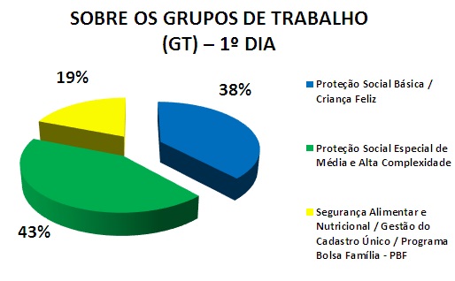 SOBRE OS GRUPOS DE TRABALHO (GT) - 1º DIA: 38% PROTEÇÃO BÁSICA / CRIANÇA FELIZ, 43% PROTEÇÃO MÉDIA E ALTA, 19% SEGURANÇA ALIMENTAR / CAD ÚNICO / BOLSA FAMÍLIA
