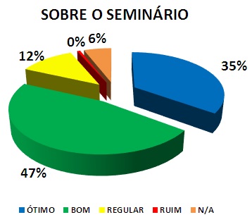 SOBRE O SEMINÁRIO: 35% ÓTIMO, 47% BOM, 12% REGULAR, 0% RUIM, 6% NENHUMA DAS ANTERIORES