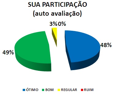 SUA PARTICIPAÇÃO (AUTO AVALIAÇÃO): 48% ÓTIMO, 49% BOM, 3% REGULAR, 0% RUIM