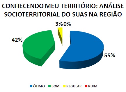 CONHECENDO MEU TERRITÓRIO: ANÁLISE SOCIOTERRITORIAL DO SUAS NA REGIÃO: 55% ÓTIMO, 42% BOM, 3% REGULAR, 0% RUIM