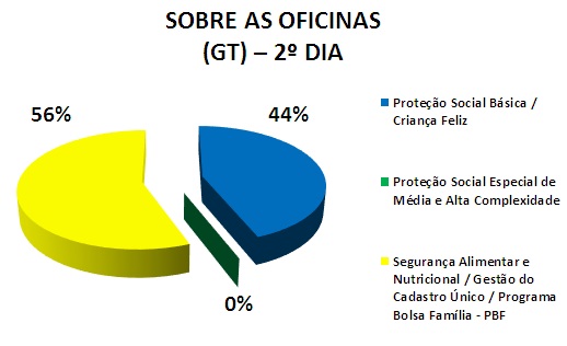 SOBRE OS GRUPOS DE TRABALHO (GT) - 2º DIA: 44% PROTEÇÃO BÁSICA / CRIANÇA FELIZ, 0% PROTEÇÃO MÉDIA E ALTA, 56% SEGURANÇA ALIMENTAR / CAD ÚNICO / BOLSA FAMÍLIA
