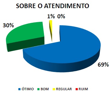SOBRE O ATENDIMENTO: 69% ÓTIMO, 30% BOM, 1% REGULAR, 0% RUIM