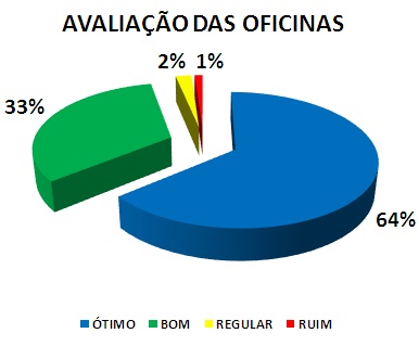 AVALIAÇÃO DAS OFICINAS: 64% ÓTIMO, 33% BOM, 2% REGULAR, 1% RUIM
