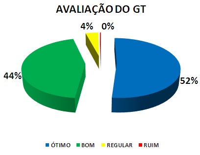 AVALIAÇÃO DO GT: 52% ÓTIMO, 44% BOM, 4% REGULAR, 0% RUIM