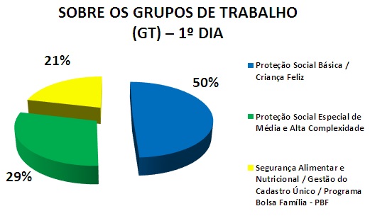 SOBRE OS GRUPOS DE TRABALHO (GT) - 1º DIA: 50% PROTEÇÃO BÁSICA / CRIANÇA FELIZ, 29% PROTEÇÃO MÉDIA E ALTA, 21% SEGURANÇA ALIMENTAR / CAD ÚNICO / BOLSA FAMÍLIA