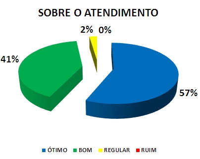 SOBRE O ATENDIMENTO: 57% ÓTIMO, 41% BOM, 2% REGULAR, 0% RUIM