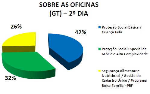 SOBRE OS GRUPOS DE TRABALHO (GT) - 2º DIA: 42% PROTEÇÃO BÁSICA / CRIANÇA FELIZ, 32% PROTEÇÃO MÉDIA E ALTA, 26% SEGURANÇA ALIMENTAR / CAD ÚNICO / BOLSA FAMÍLIA
