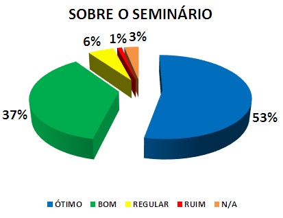 SOBRE O SEMINÁRIO: 53% ÓTIMO, 37% BOM, 6% REGULAR, 1% RUIM, 3% NENHUMA DAS ANTERIORES