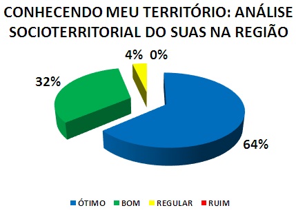 CONHECENDO MEU TERRITÓRIO: ANÁLISE SOCIOTERRITORIAL DO SUAS NA REGIÃO: 64% ÓTIMO, 32% BOM, 4% REGULAR, 0% RUIM
