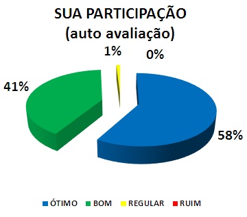 SUA PARTICIPAÇÃO (AUTO AVALIAÇÃO): 58% ÓTIMO, 41% BOM, 1% REGULAR, 0% RUIM
