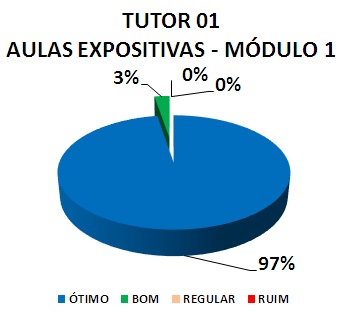 TUTOR 01 AULAS EXPOSITIVAS - MÓDULO 1: 97% ÓTIMO, 3% BOM, 0% REGULAR, 0% RUIM
