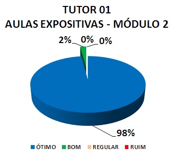 TUTOR 01 AULAS EXPOSITIVAS - MÓDULO 2: 98% ÓTIMO, 2% BOM, 0% REGULAR, 0% RUIM