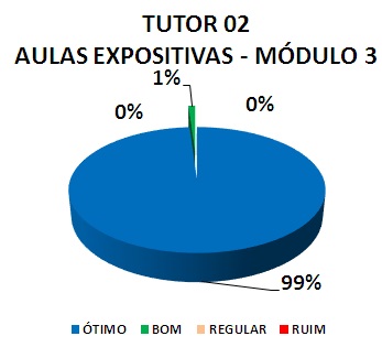 TUTOR 02 AULAS EXPOSITIVAS - MÓDULO 3: 99% ÓTIMO, 1% BOM, 0% REGULAR, 0% RUIM