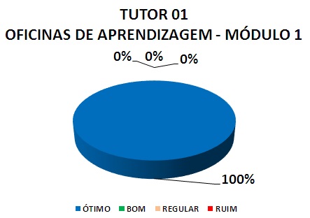 TUTOR 01 OFICINAS DE APRENDIZAGEM - MÓDULO 1: 100% ÓTIMO, 0% BOM, 0% REGULAR, 0% RUIM