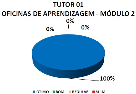 TUTOR 01 OFICINAS DE APRENDIZAGEM - MÓDULO 2: 100% ÓTIMO, 0% BOM, 0% REGULAR, 0% RUIM