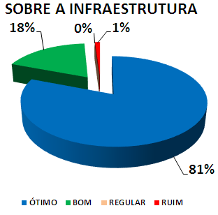 SOBRE A INFRAESTRUTURA: 81% ÓTIMO, 18% BOM, 0% REGULAR, 1% RUIM