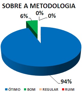 SOBRE A METODOLOGIA: 94% ÓTIMO, 6% BOM, 0% REGULAR, 0% RUIM