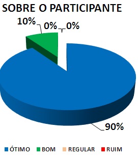 SOBRE O PARTICIPANTE: 90% ÓTIMO, 10% BOM, 0% REGULAR, 0% RUIM